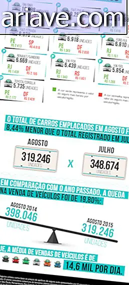 10 najbolj prodajanih avtomobilov v Braziliji avgusta in njihove zavarovalne vrednosti